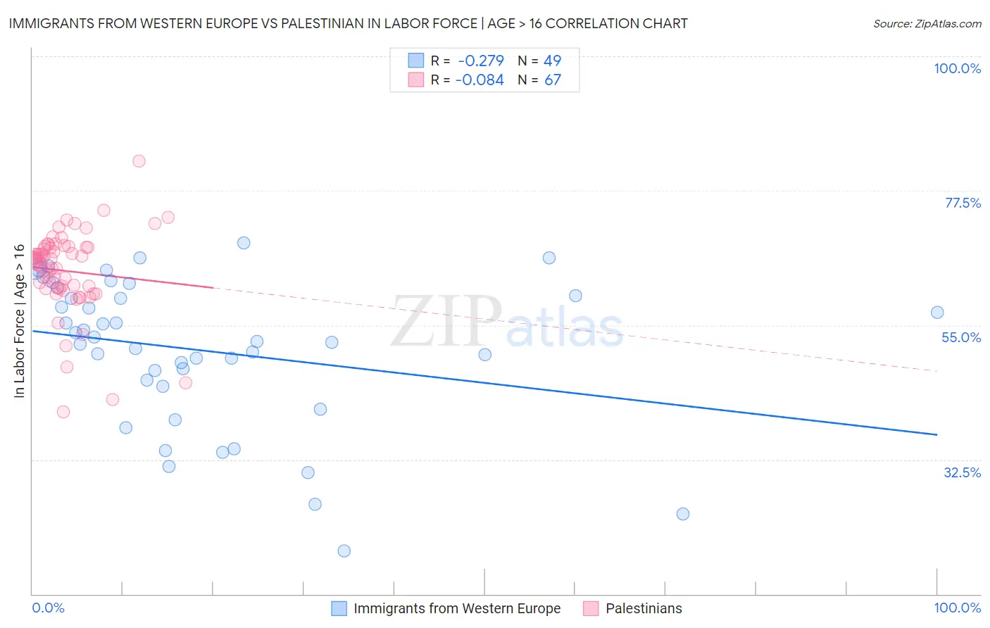 Immigrants from Western Europe vs Palestinian In Labor Force | Age > 16
