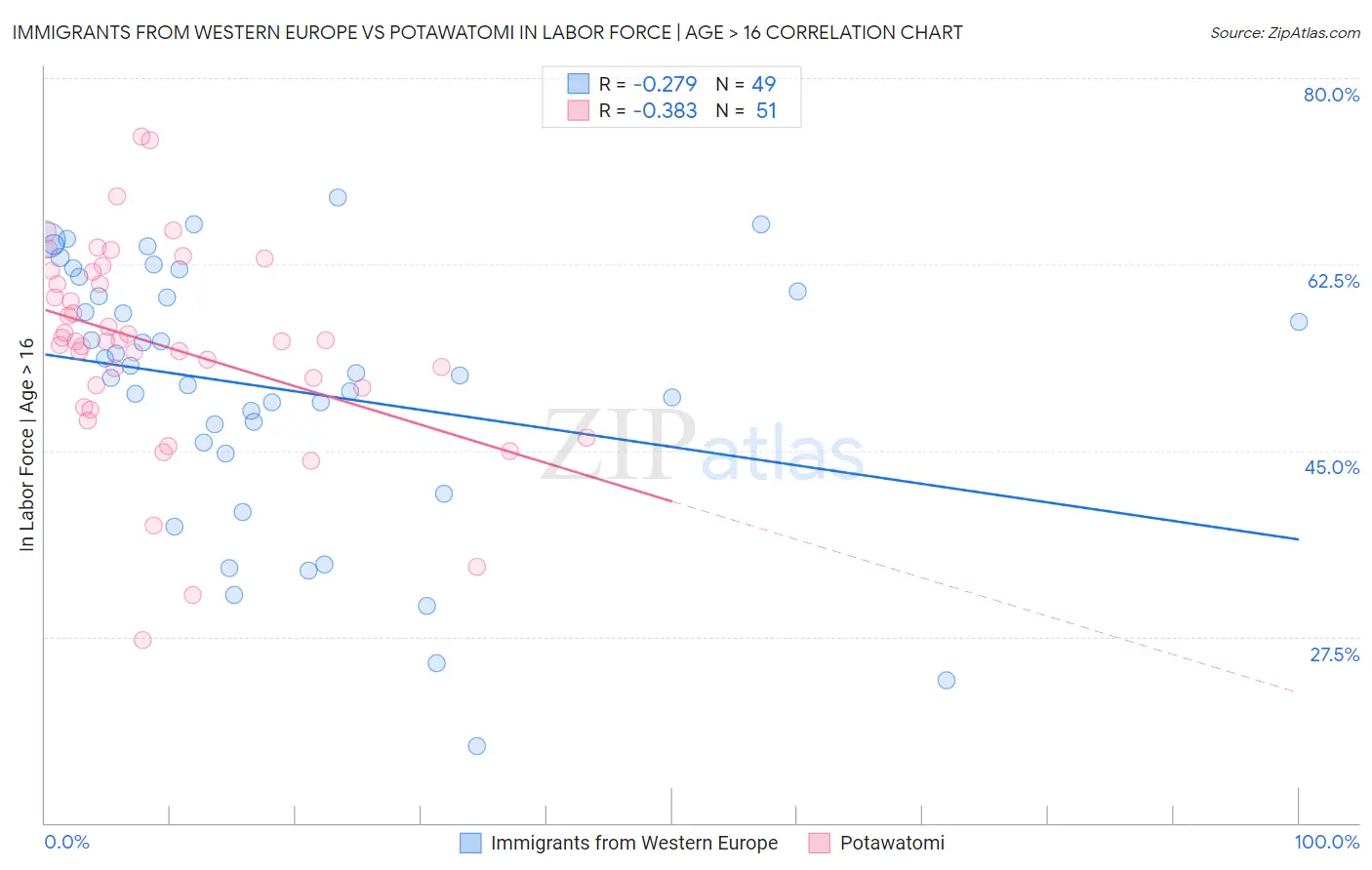 Immigrants from Western Europe vs Potawatomi In Labor Force | Age > 16