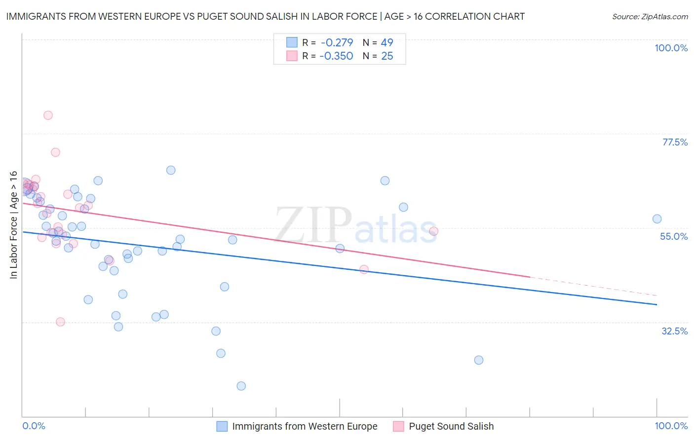 Immigrants from Western Europe vs Puget Sound Salish In Labor Force | Age > 16