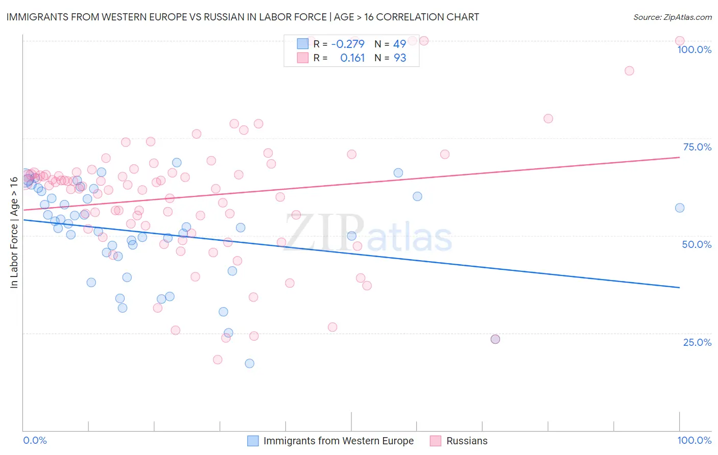 Immigrants from Western Europe vs Russian In Labor Force | Age > 16