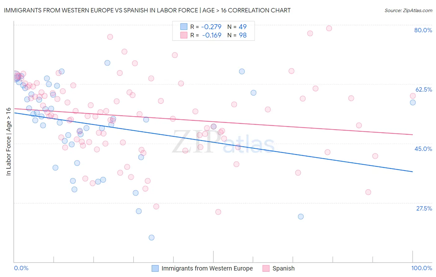 Immigrants from Western Europe vs Spanish In Labor Force | Age > 16