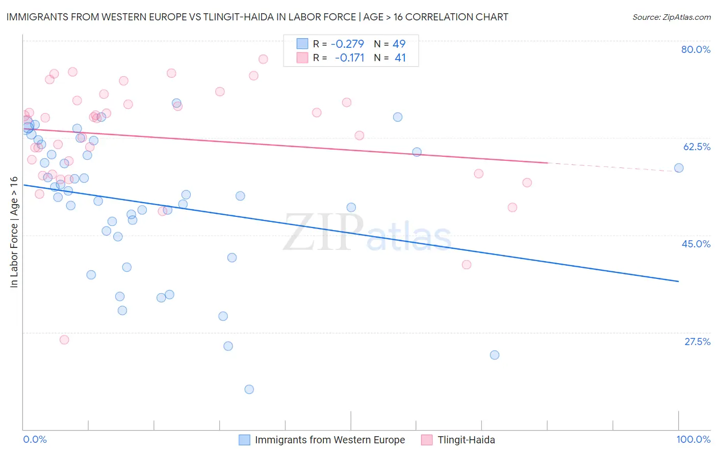 Immigrants from Western Europe vs Tlingit-Haida In Labor Force | Age > 16