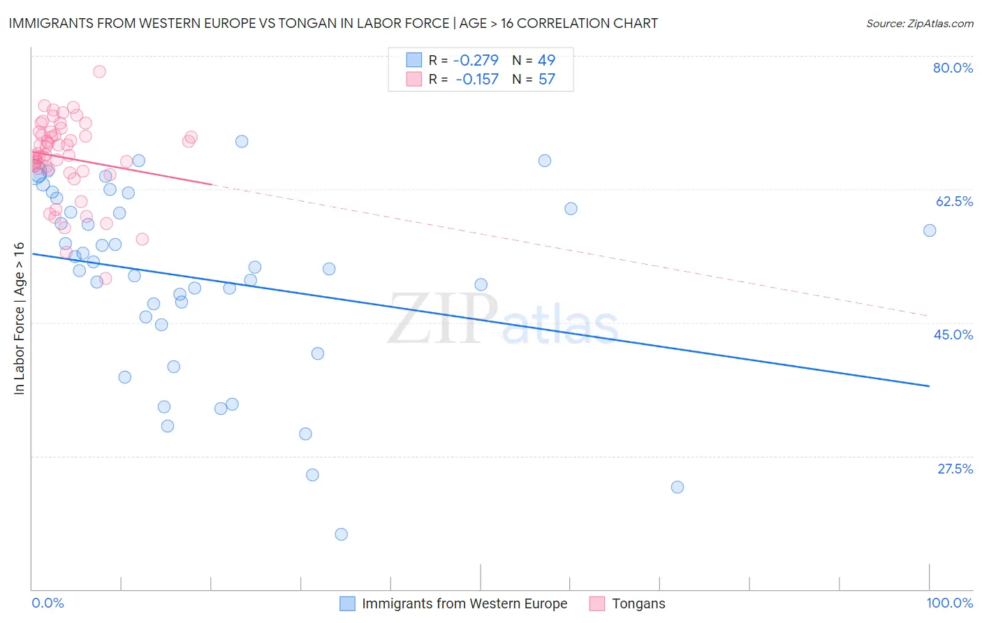 Immigrants from Western Europe vs Tongan In Labor Force | Age > 16