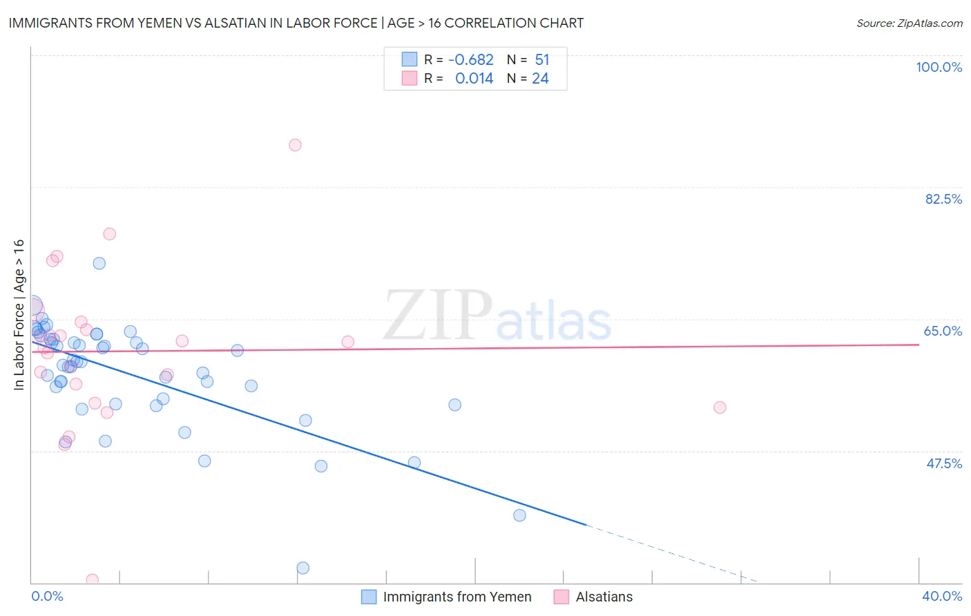 Immigrants from Yemen vs Alsatian In Labor Force | Age > 16