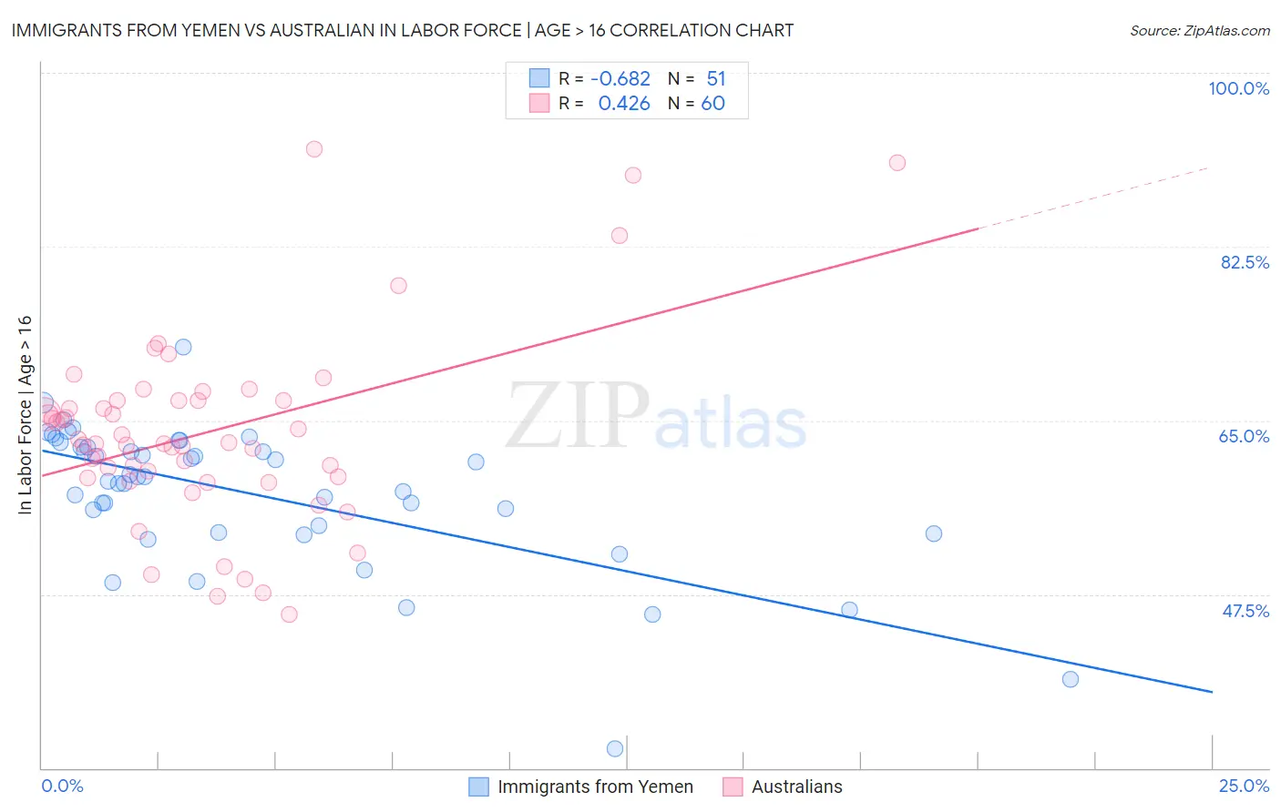 Immigrants from Yemen vs Australian In Labor Force | Age > 16