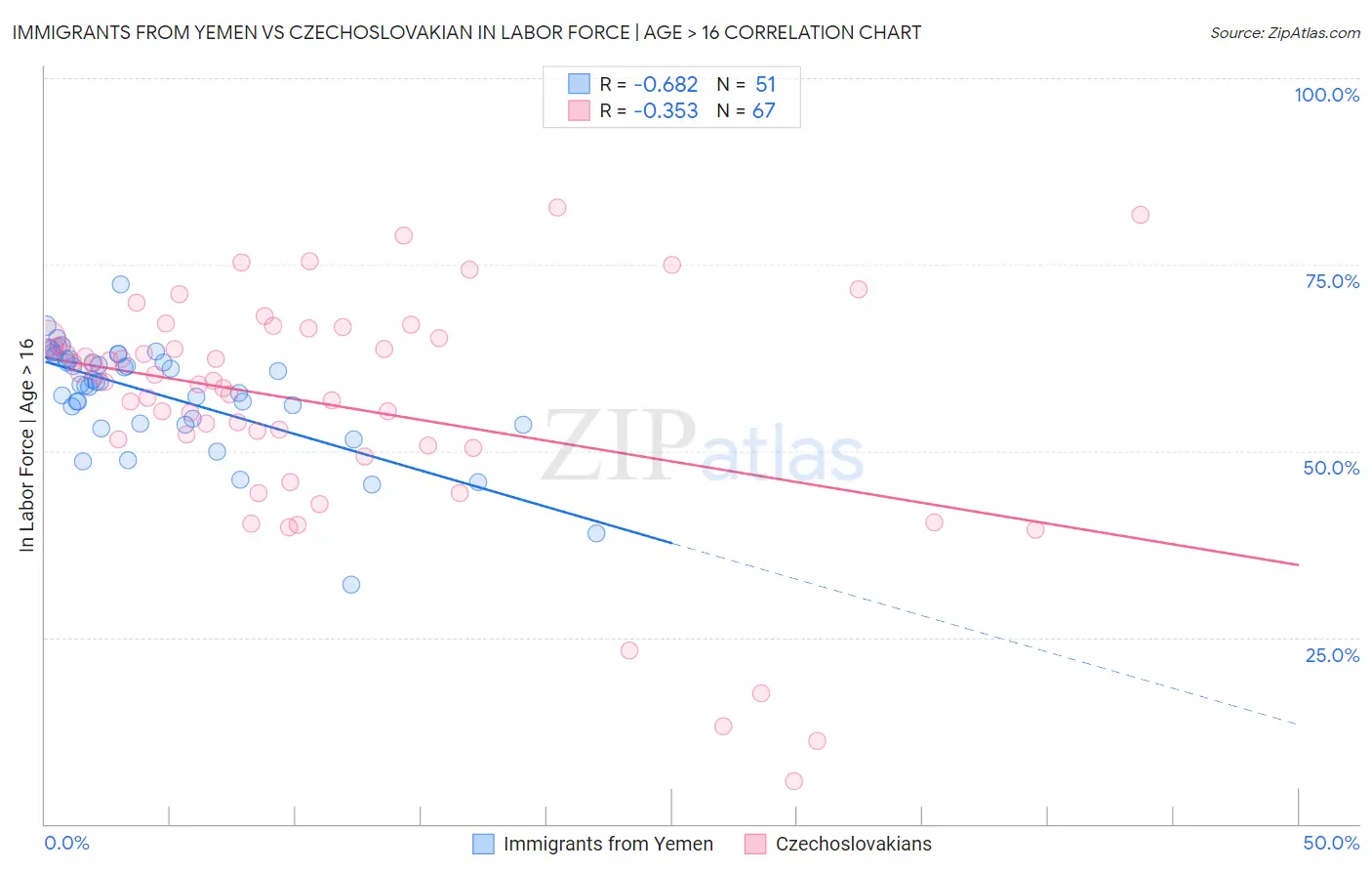 Immigrants from Yemen vs Czechoslovakian In Labor Force | Age > 16