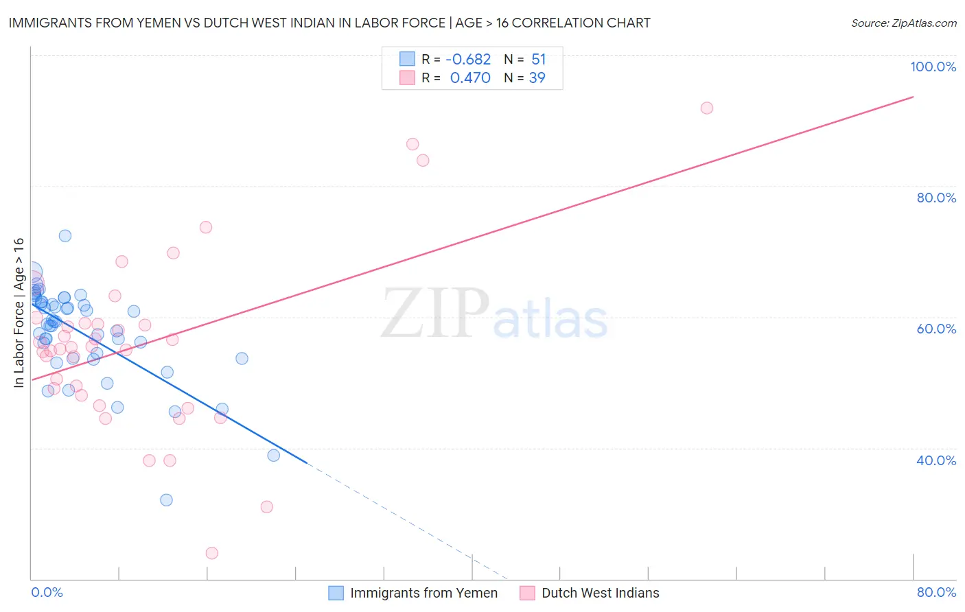 Immigrants from Yemen vs Dutch West Indian In Labor Force | Age > 16