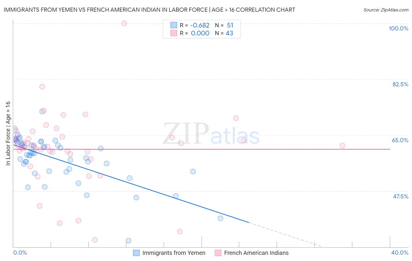 Immigrants from Yemen vs French American Indian In Labor Force | Age > 16