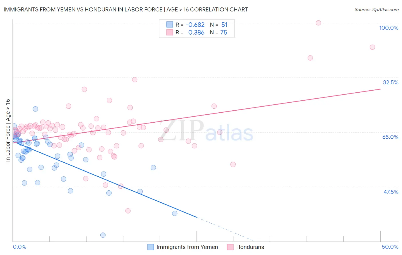 Immigrants from Yemen vs Honduran In Labor Force | Age > 16