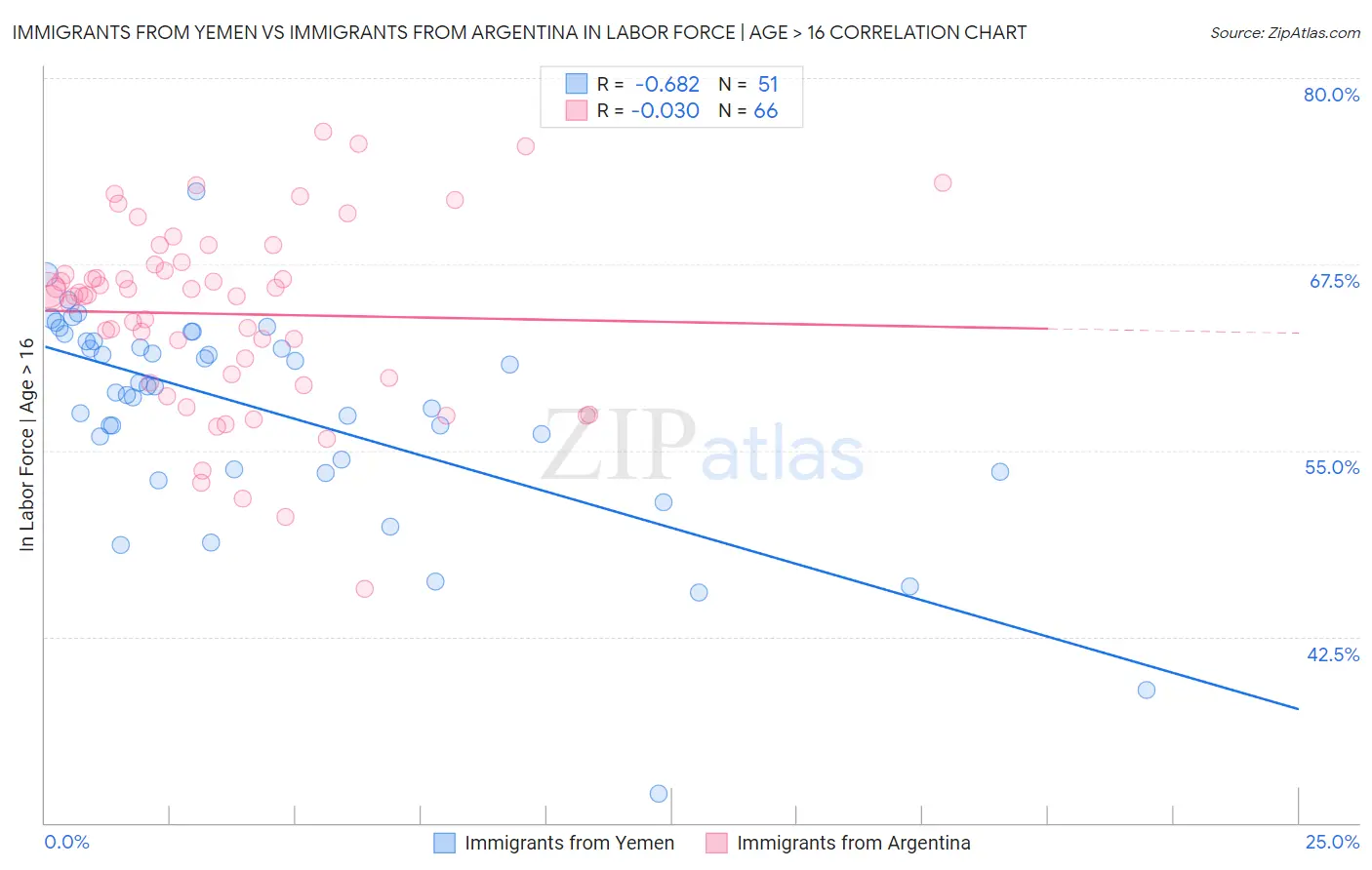 Immigrants from Yemen vs Immigrants from Argentina In Labor Force | Age > 16