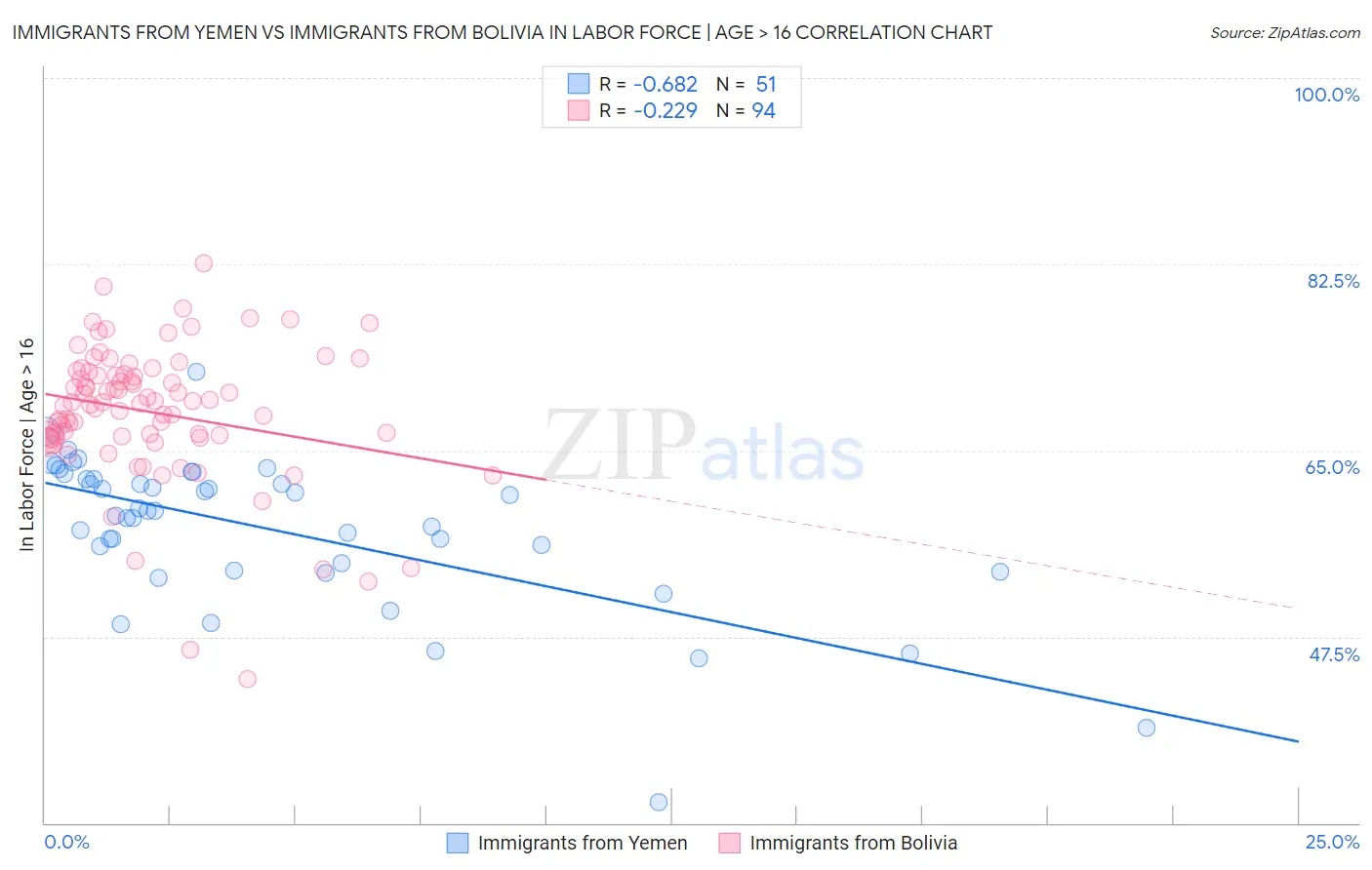 Immigrants from Yemen vs Immigrants from Bolivia In Labor Force | Age > 16