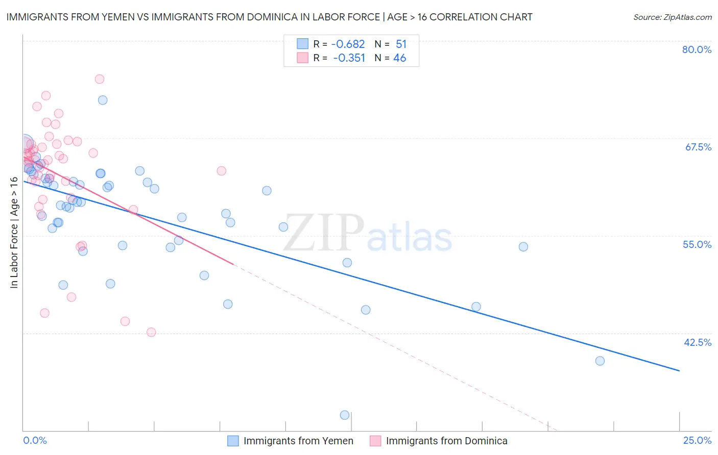 Immigrants from Yemen vs Immigrants from Dominica In Labor Force | Age > 16