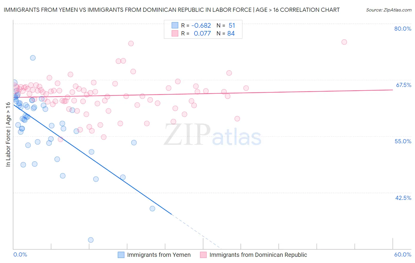 Immigrants from Yemen vs Immigrants from Dominican Republic In Labor Force | Age > 16