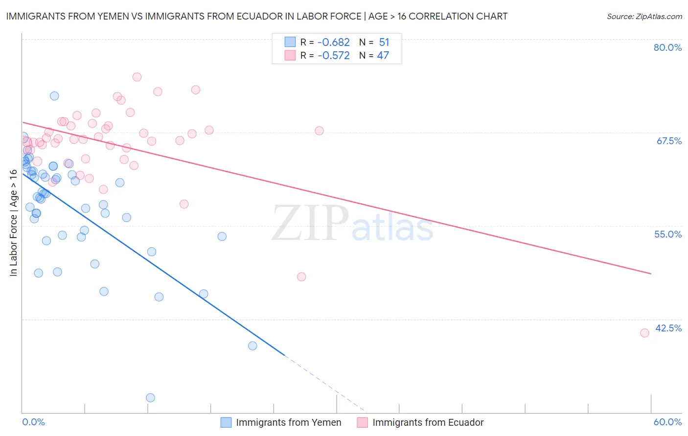 Immigrants from Yemen vs Immigrants from Ecuador In Labor Force | Age > 16