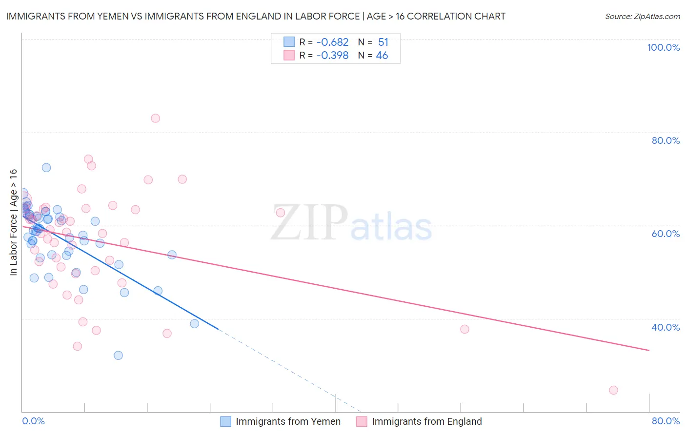 Immigrants from Yemen vs Immigrants from England In Labor Force | Age > 16