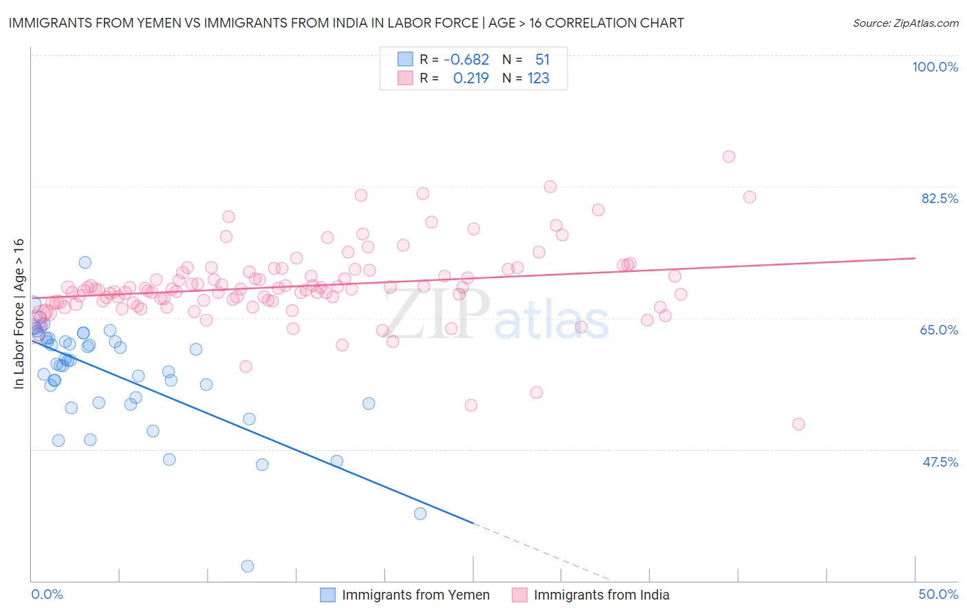 Immigrants from Yemen vs Immigrants from India In Labor Force | Age > 16