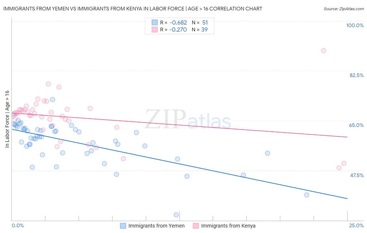 Immigrants from Yemen vs Immigrants from Kenya In Labor Force | Age > 16