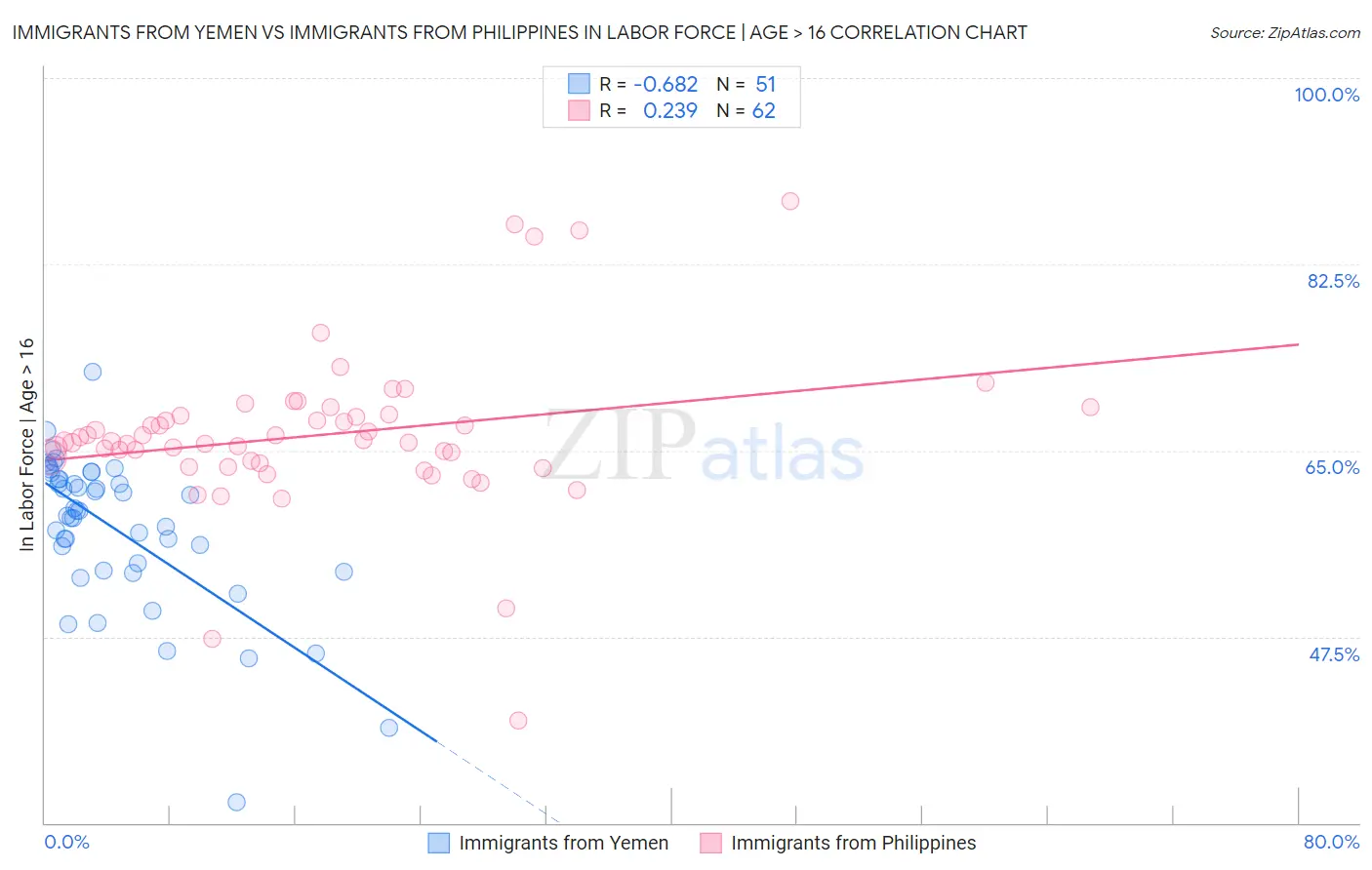 Immigrants from Yemen vs Immigrants from Philippines In Labor Force | Age > 16