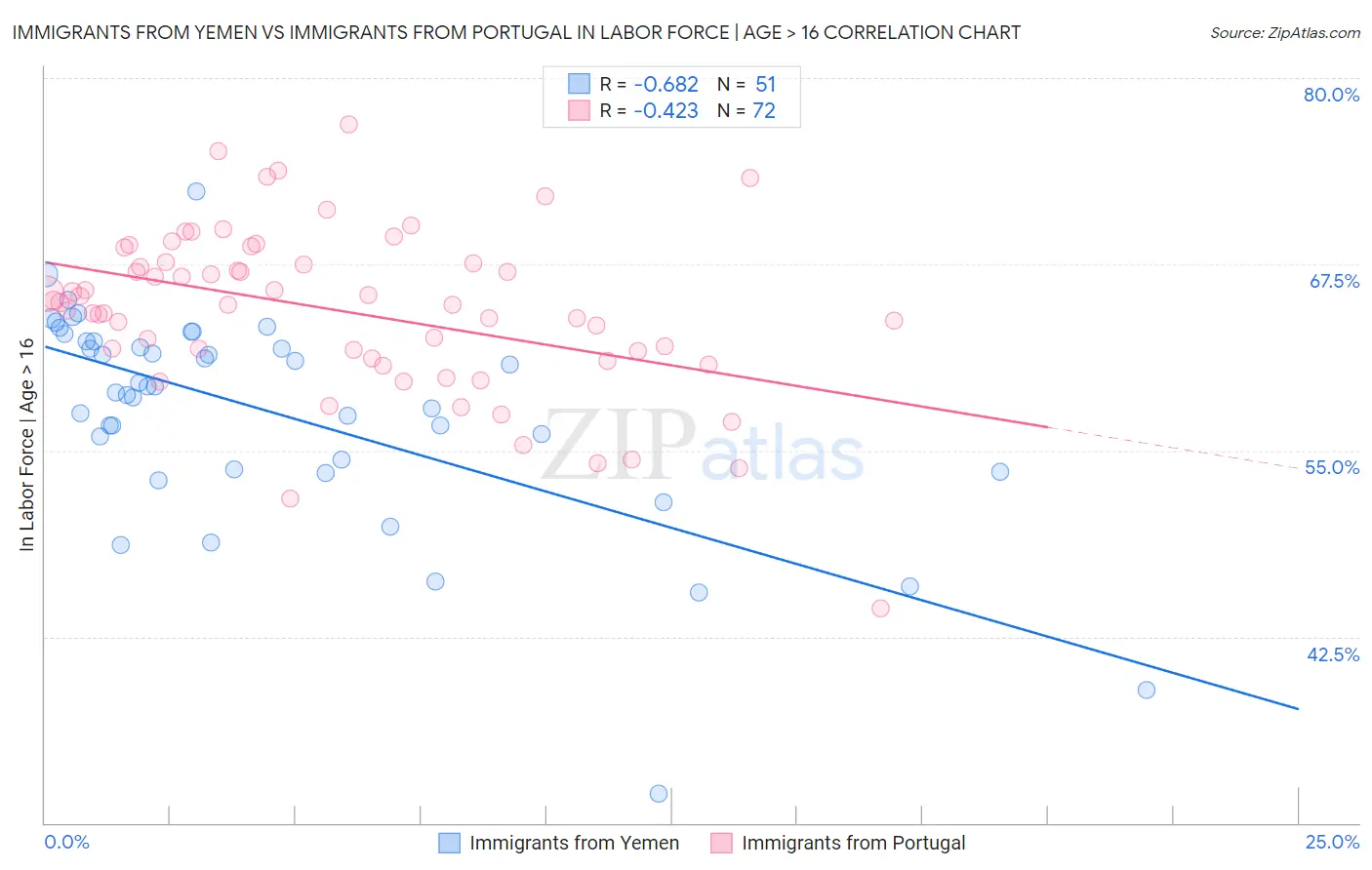 Immigrants from Yemen vs Immigrants from Portugal In Labor Force | Age > 16