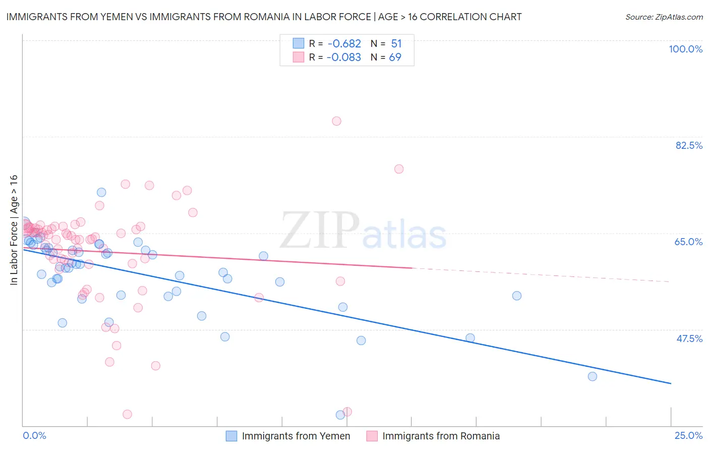 Immigrants from Yemen vs Immigrants from Romania In Labor Force | Age > 16