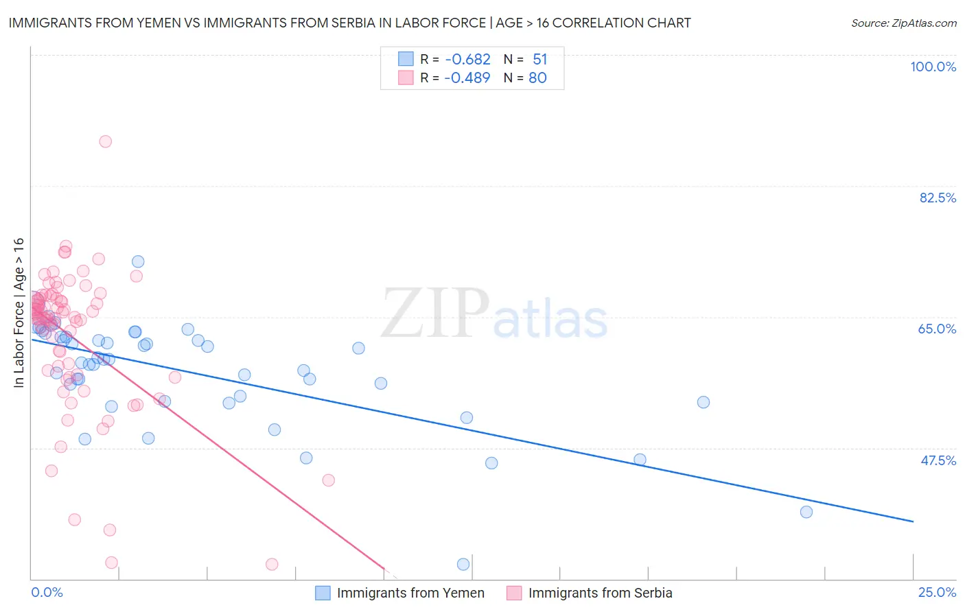 Immigrants from Yemen vs Immigrants from Serbia In Labor Force | Age > 16