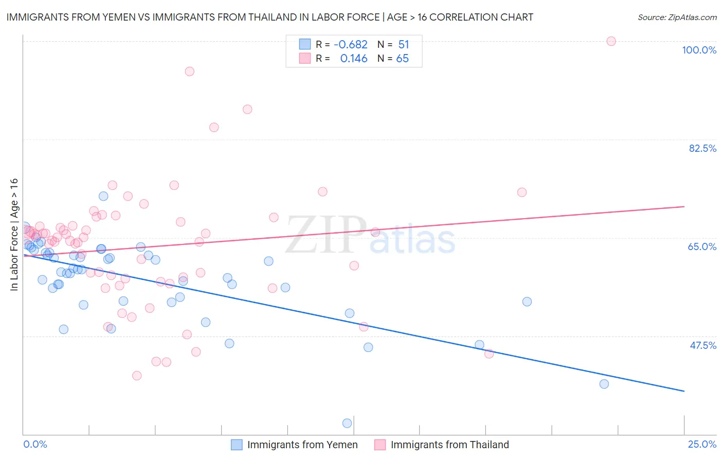 Immigrants from Yemen vs Immigrants from Thailand In Labor Force | Age > 16