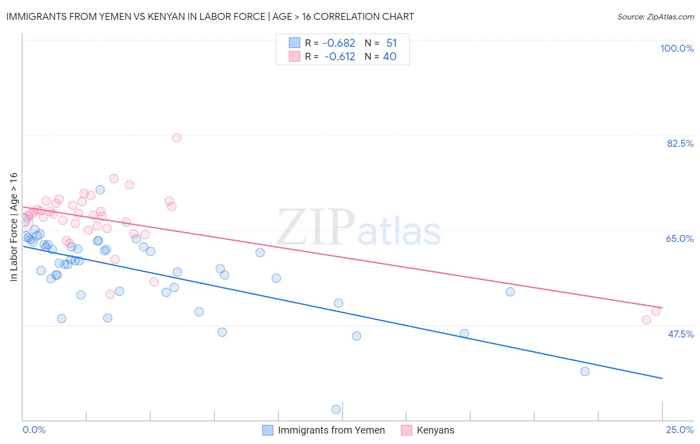 Immigrants from Yemen vs Kenyan In Labor Force | Age > 16