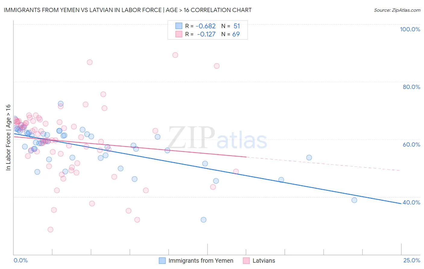 Immigrants from Yemen vs Latvian In Labor Force | Age > 16