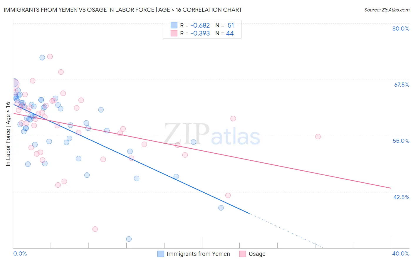 Immigrants from Yemen vs Osage In Labor Force | Age > 16