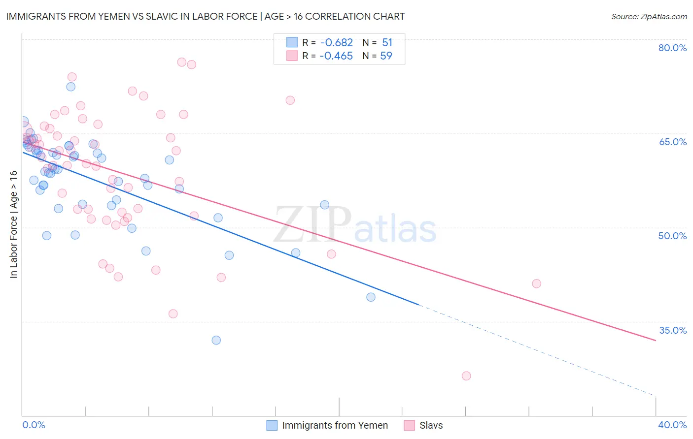 Immigrants from Yemen vs Slavic In Labor Force | Age > 16