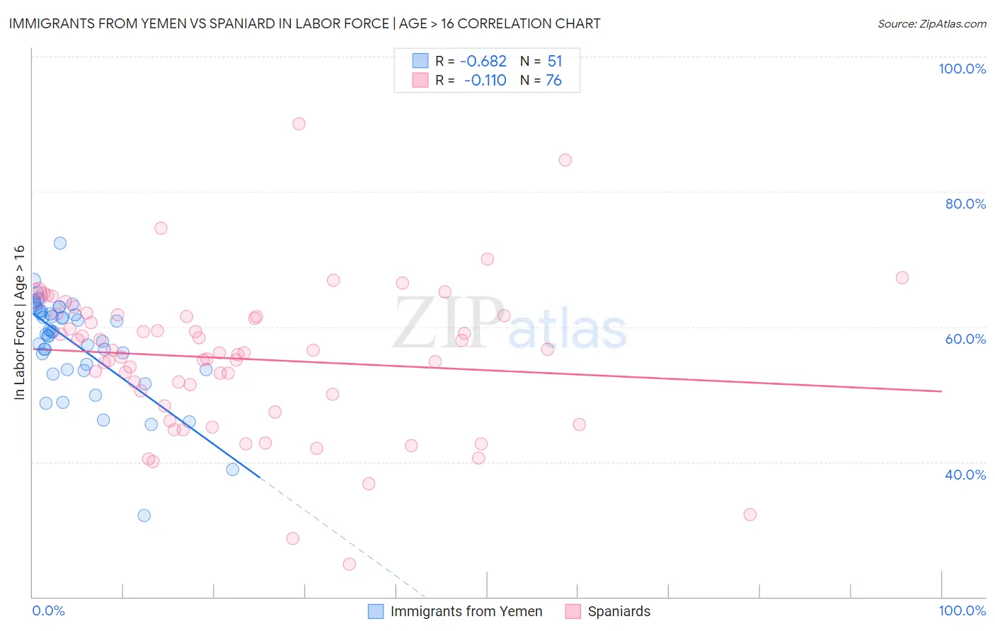 Immigrants from Yemen vs Spaniard In Labor Force | Age > 16