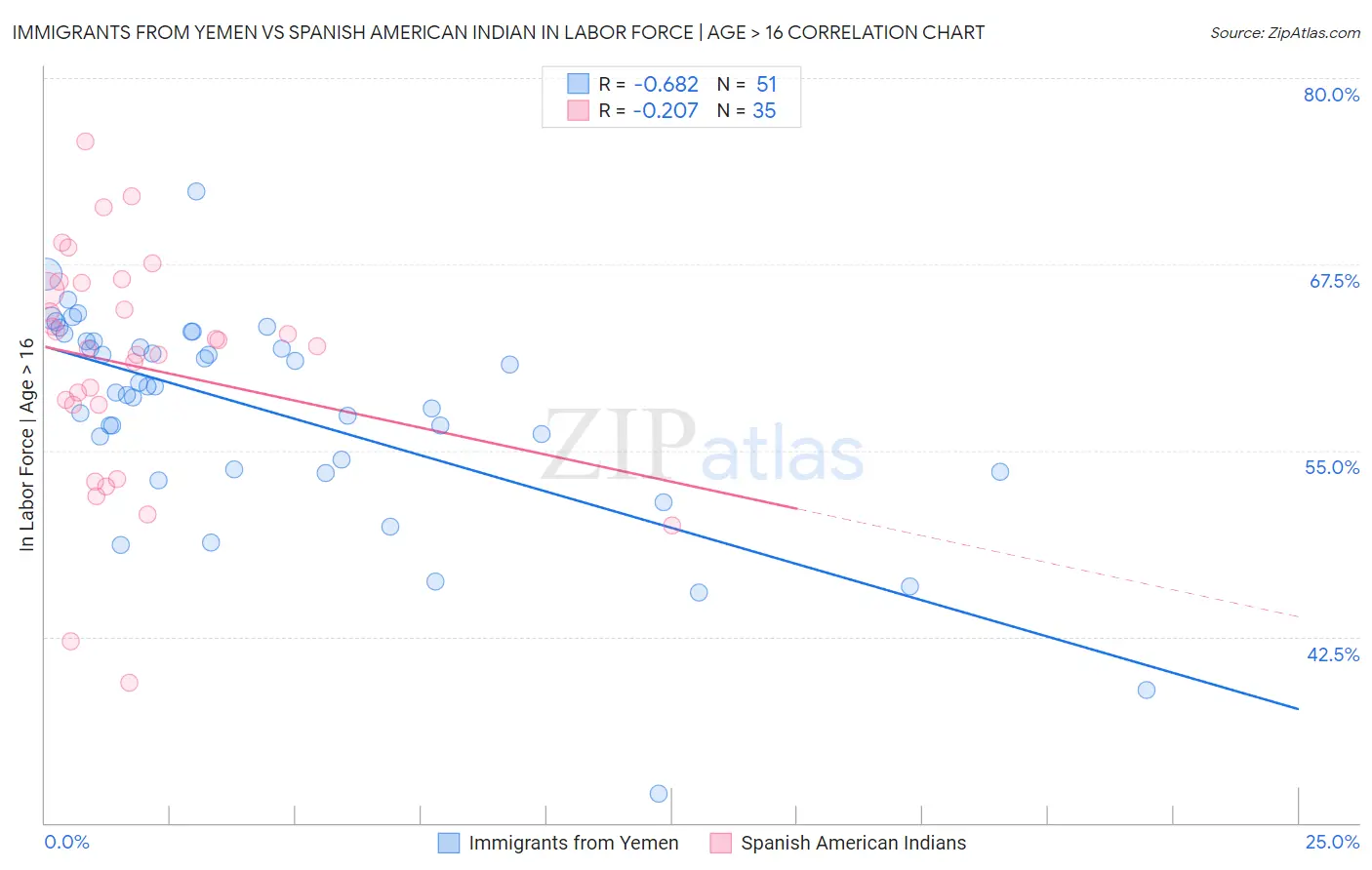 Immigrants from Yemen vs Spanish American Indian In Labor Force | Age > 16