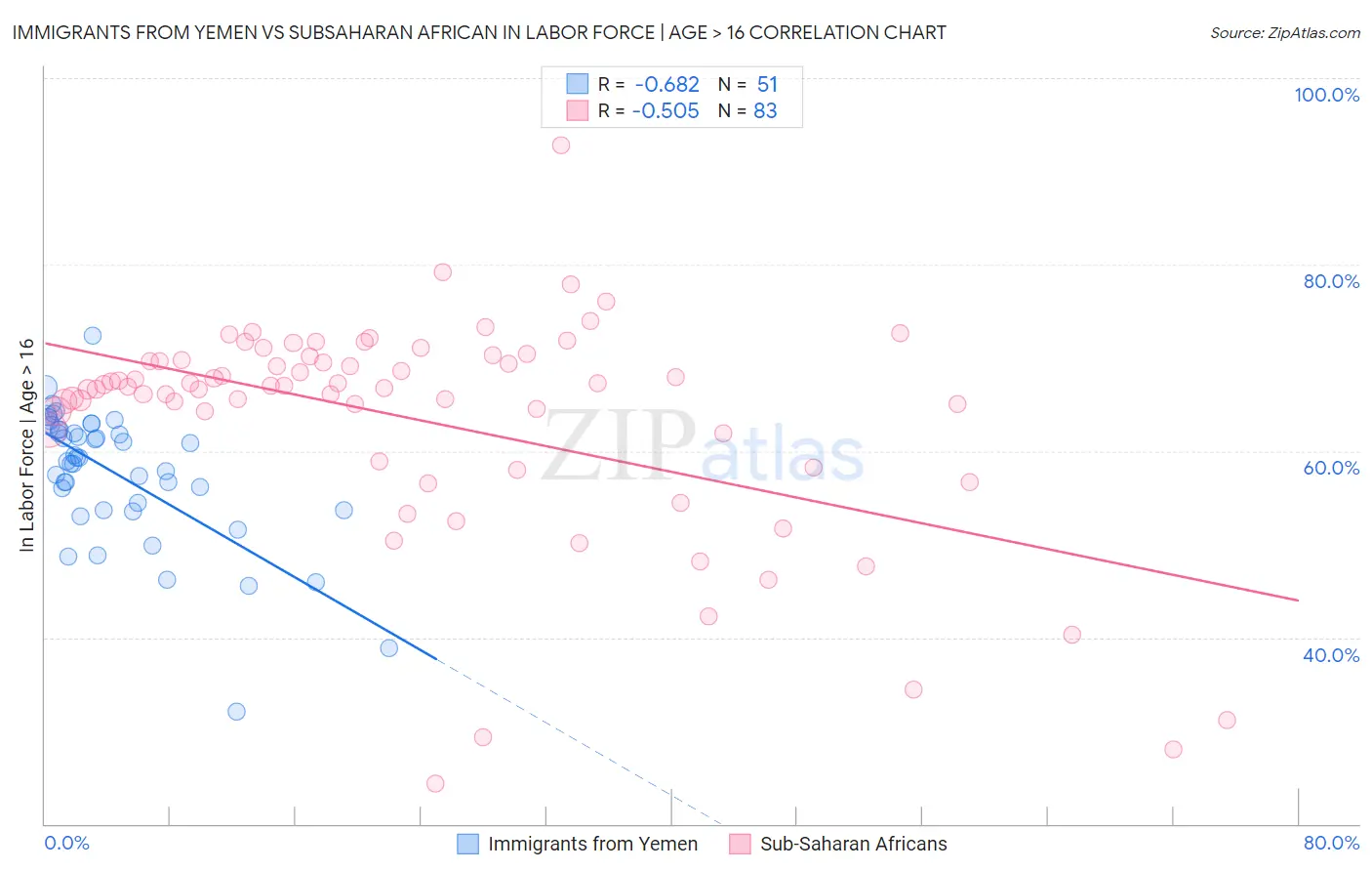Immigrants from Yemen vs Subsaharan African In Labor Force | Age > 16