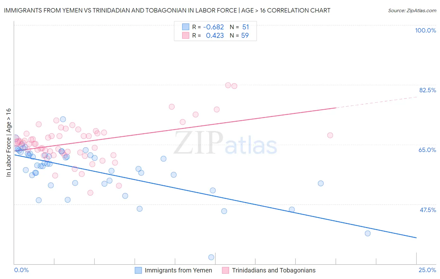 Immigrants from Yemen vs Trinidadian and Tobagonian In Labor Force | Age > 16