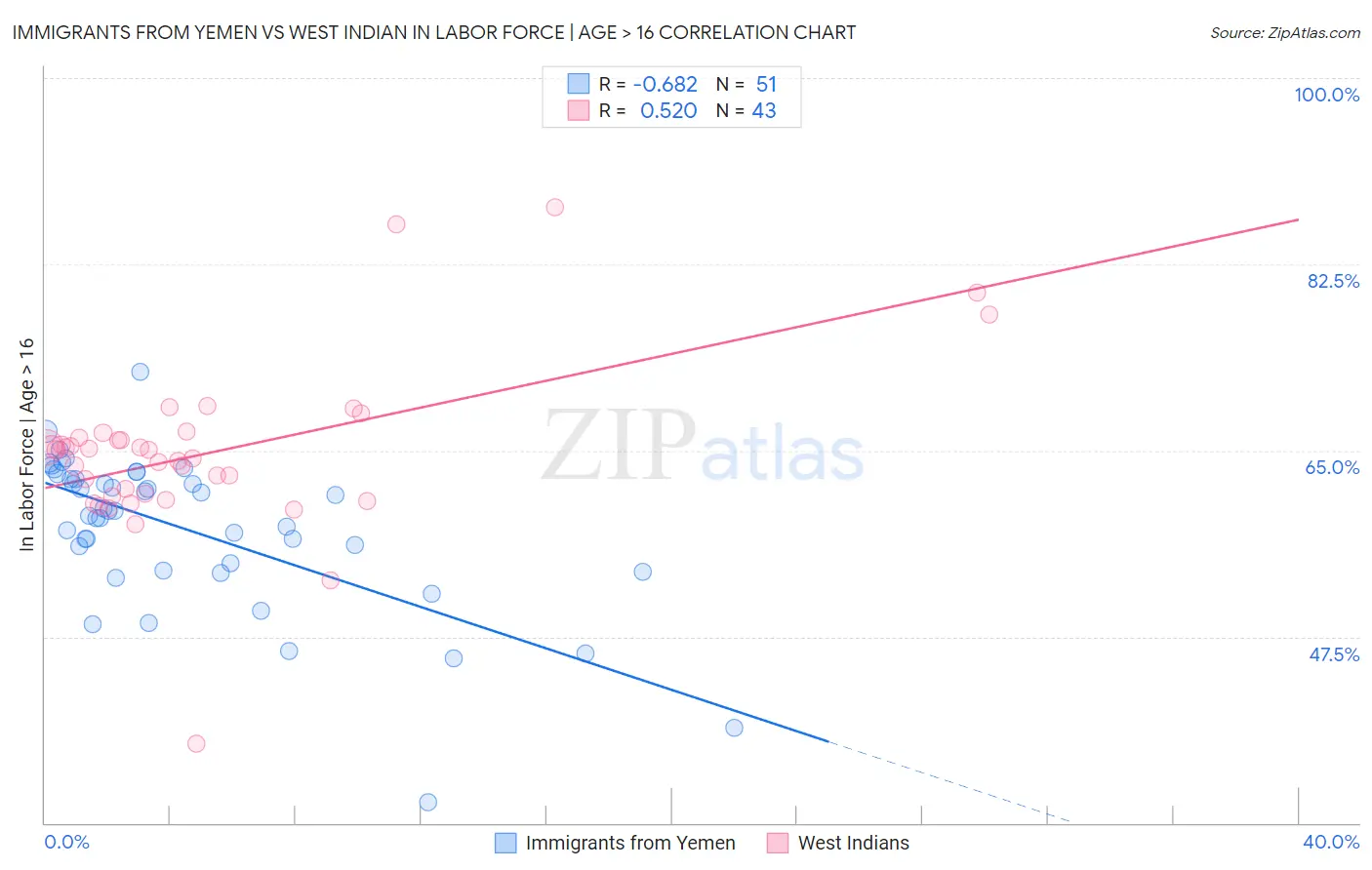 Immigrants from Yemen vs West Indian In Labor Force | Age > 16