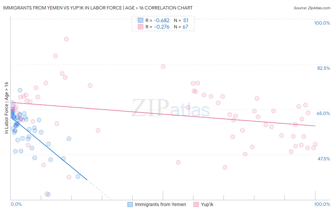 Immigrants from Yemen vs Yup'ik In Labor Force | Age > 16