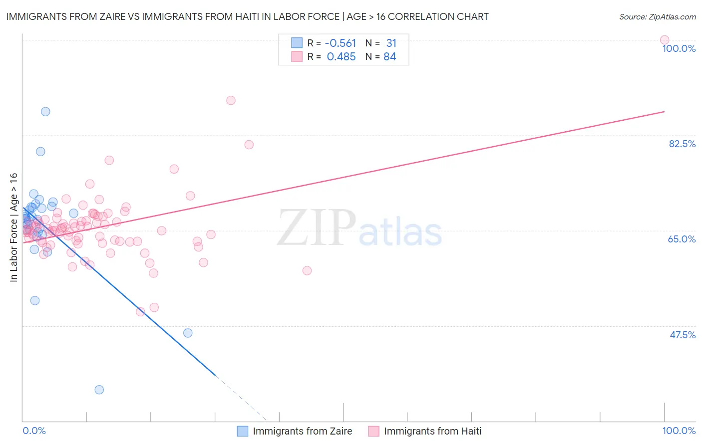 Immigrants from Zaire vs Immigrants from Haiti In Labor Force | Age > 16