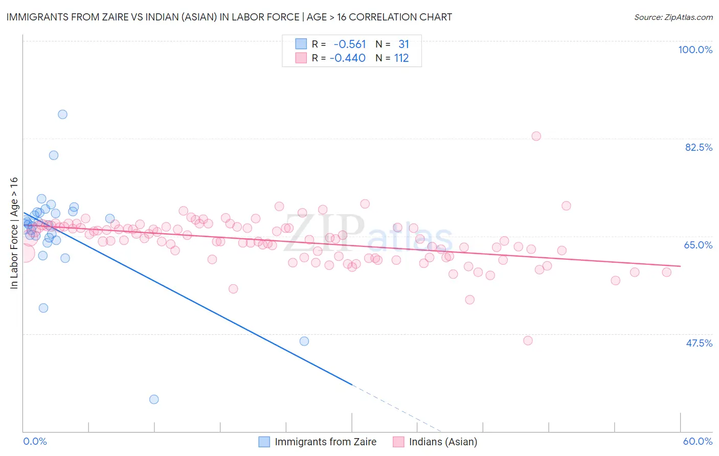 Immigrants from Zaire vs Indian (Asian) In Labor Force | Age > 16