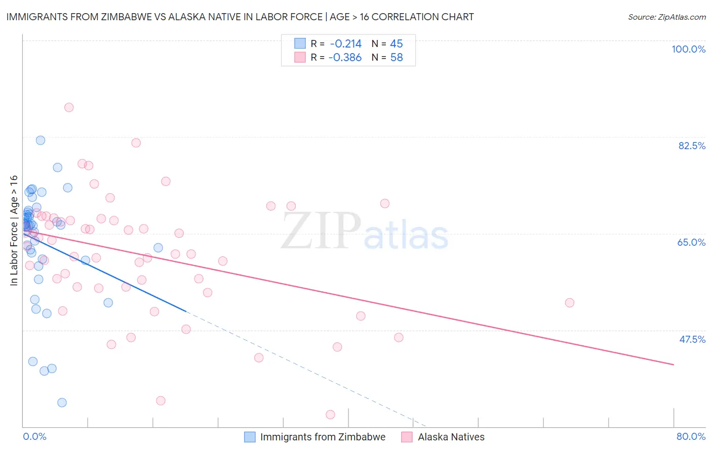 Immigrants from Zimbabwe vs Alaska Native In Labor Force | Age > 16