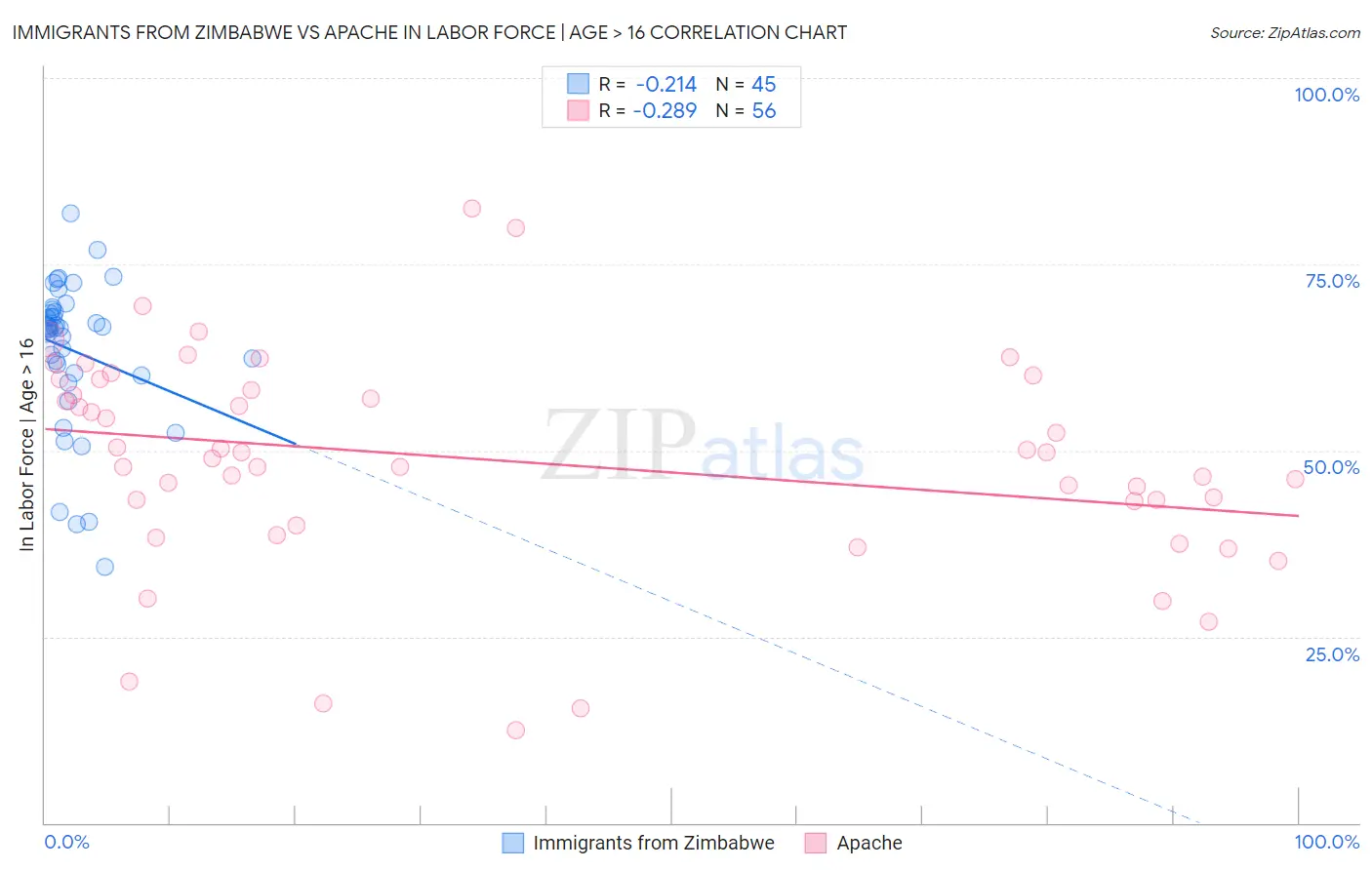 Immigrants from Zimbabwe vs Apache In Labor Force | Age > 16