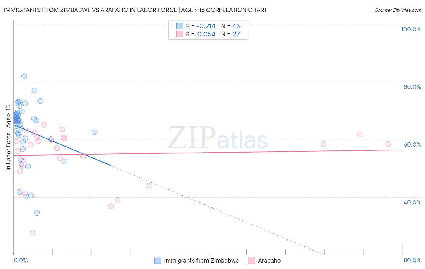 Immigrants from Zimbabwe vs Arapaho In Labor Force | Age > 16