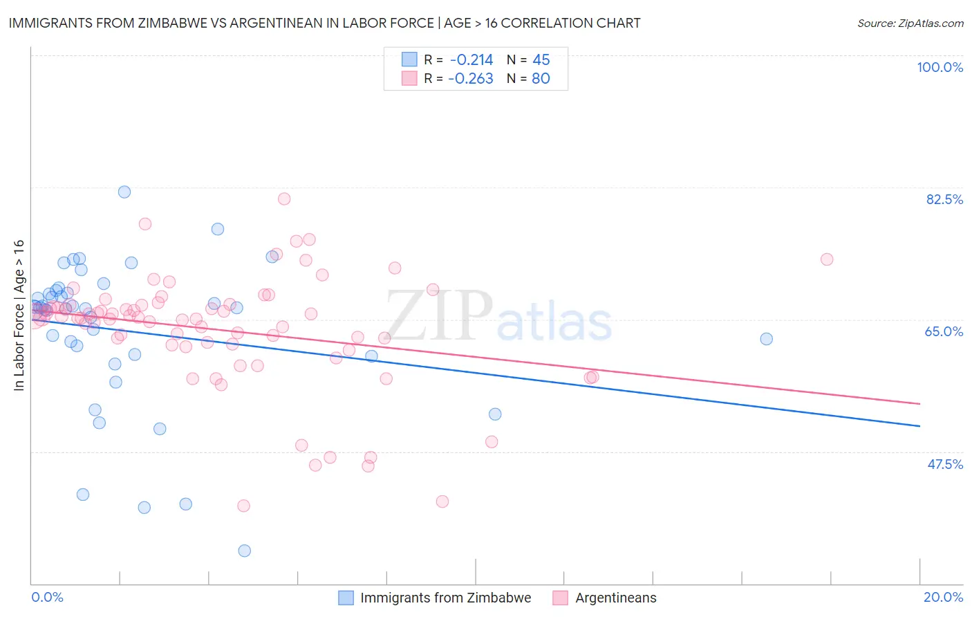Immigrants from Zimbabwe vs Argentinean In Labor Force | Age > 16