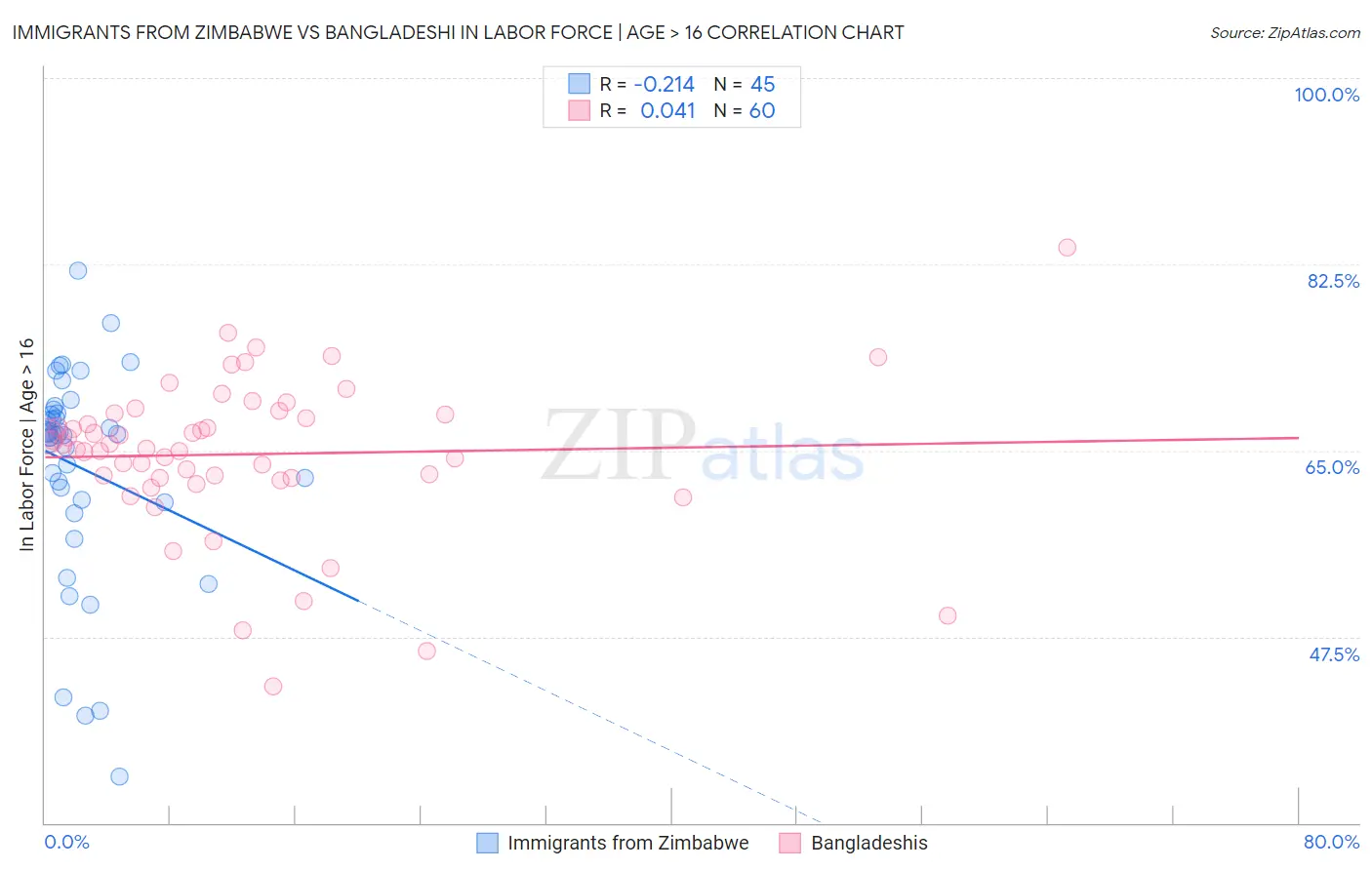 Immigrants from Zimbabwe vs Bangladeshi In Labor Force | Age > 16