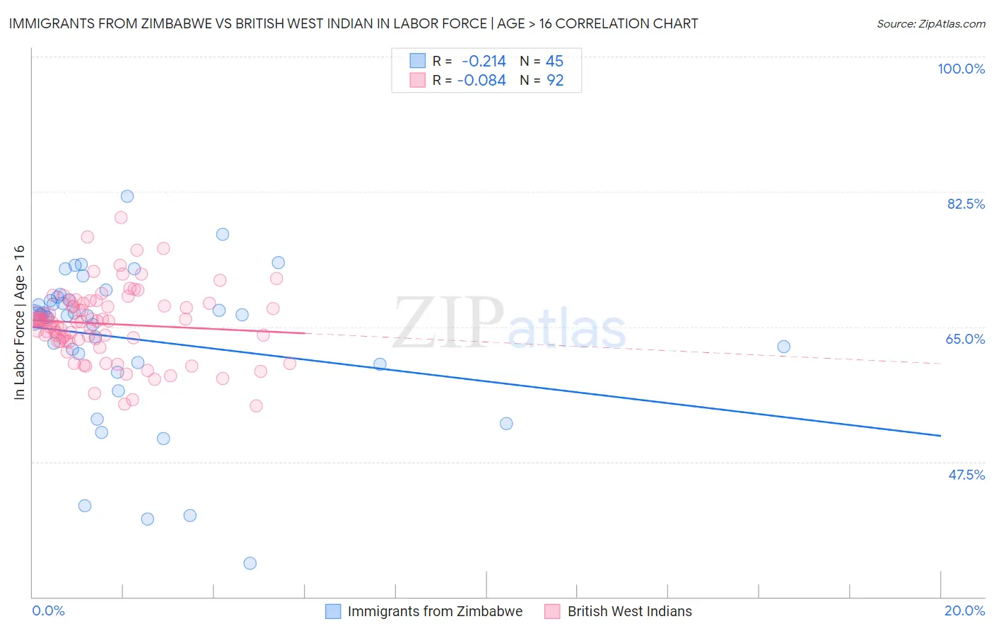 Immigrants from Zimbabwe vs British West Indian In Labor Force | Age > 16