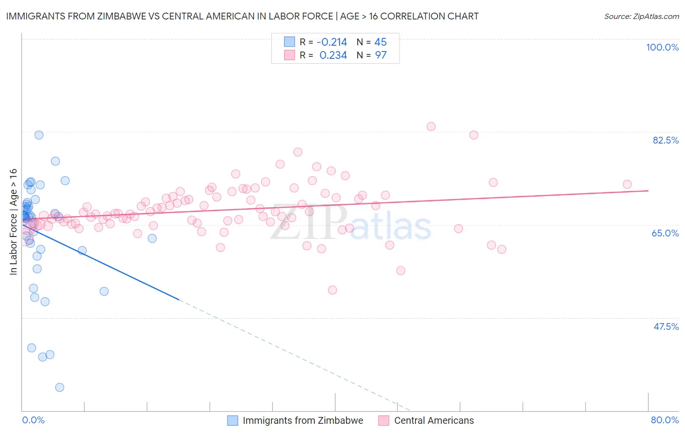 Immigrants from Zimbabwe vs Central American In Labor Force | Age > 16