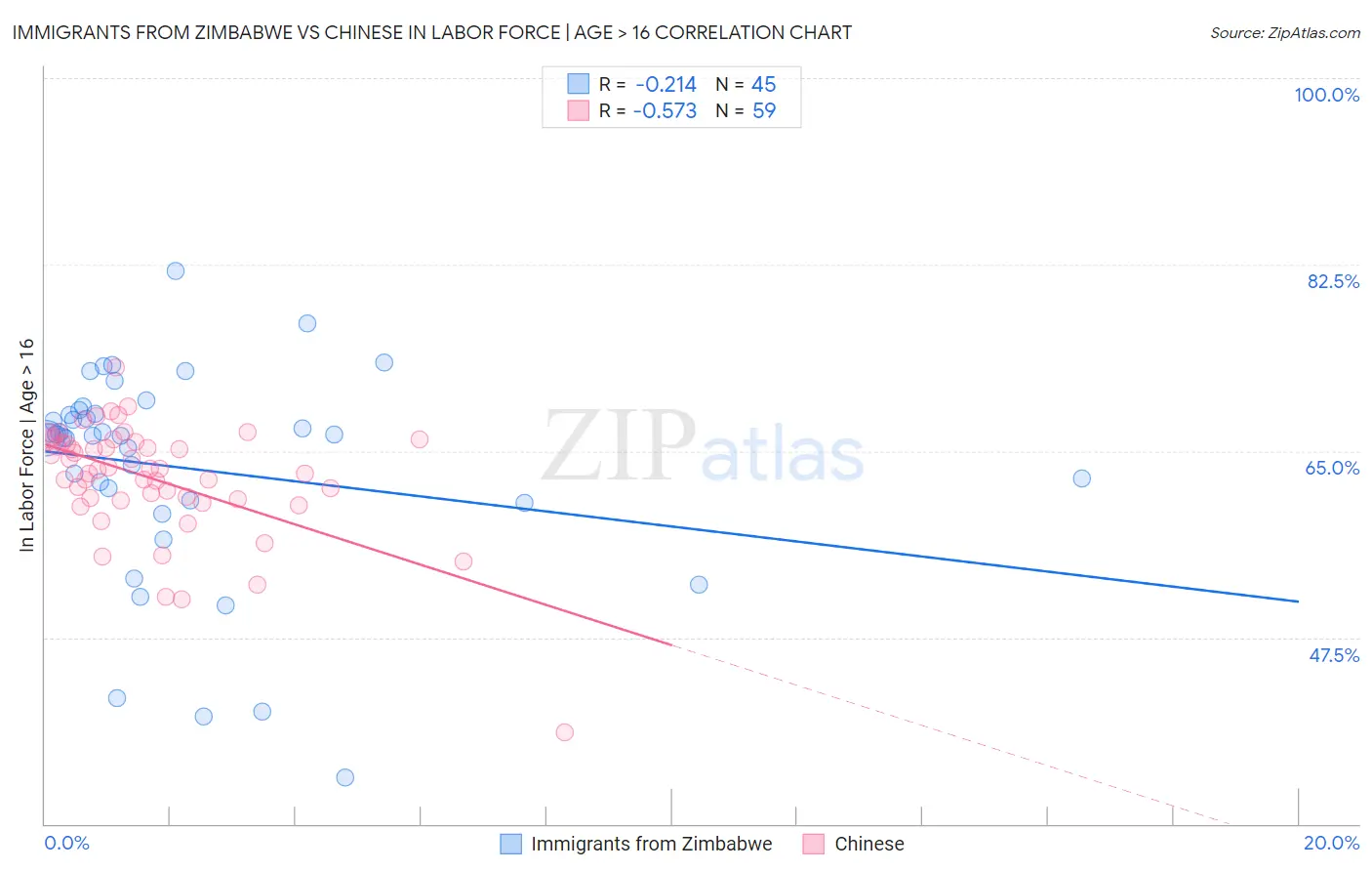 Immigrants from Zimbabwe vs Chinese In Labor Force | Age > 16