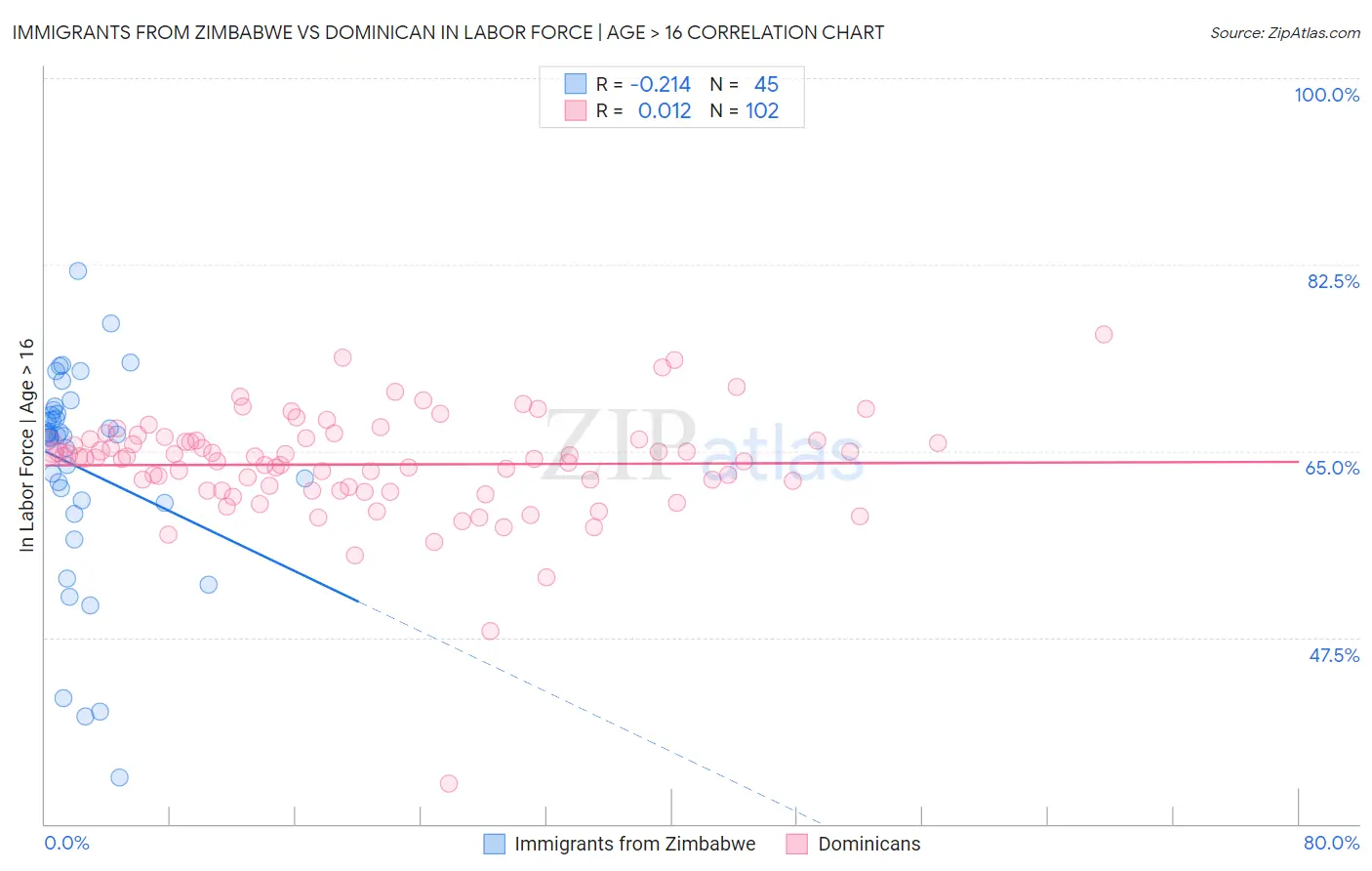 Immigrants from Zimbabwe vs Dominican In Labor Force | Age > 16