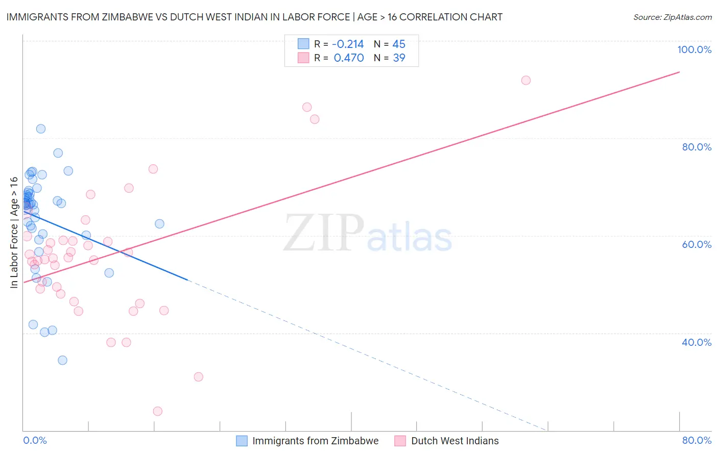 Immigrants from Zimbabwe vs Dutch West Indian In Labor Force | Age > 16