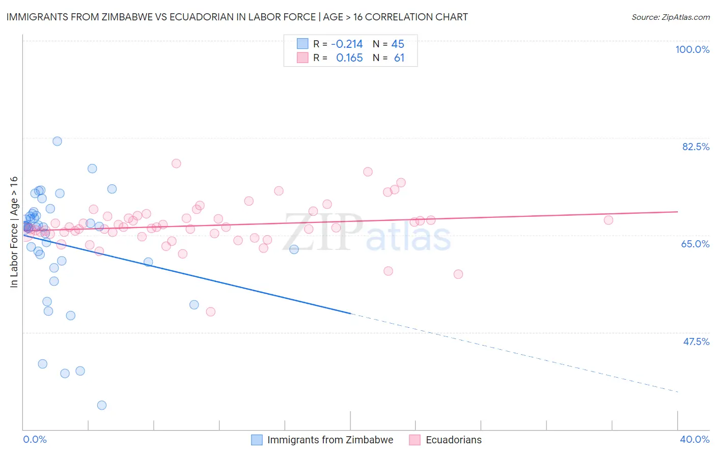 Immigrants from Zimbabwe vs Ecuadorian In Labor Force | Age > 16