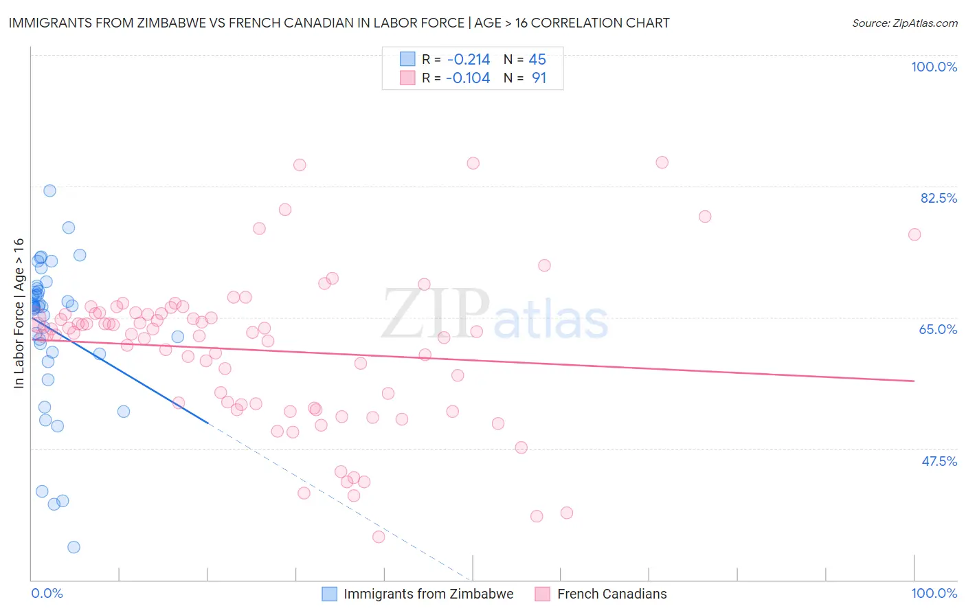 Immigrants from Zimbabwe vs French Canadian In Labor Force | Age > 16